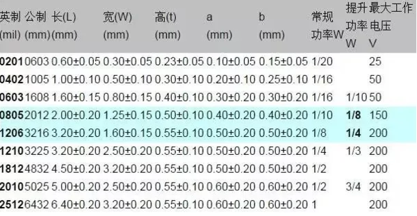 1206貼片電容規(guī)格表？尺寸？